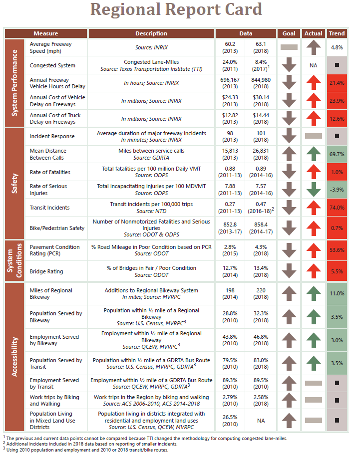 regional report card